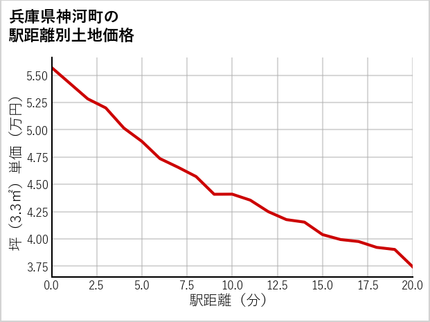 兵庫県神河町寺前の徒歩距離別の土地坪単価