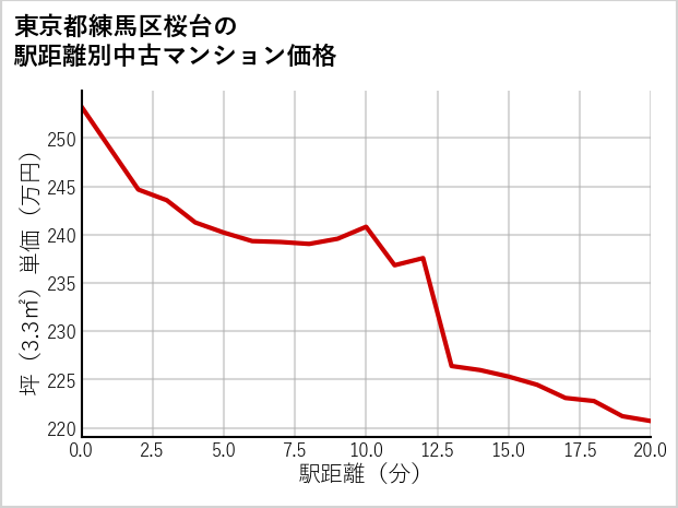 東京都練馬区桜台の徒歩距離別の中古マンション坪単価
