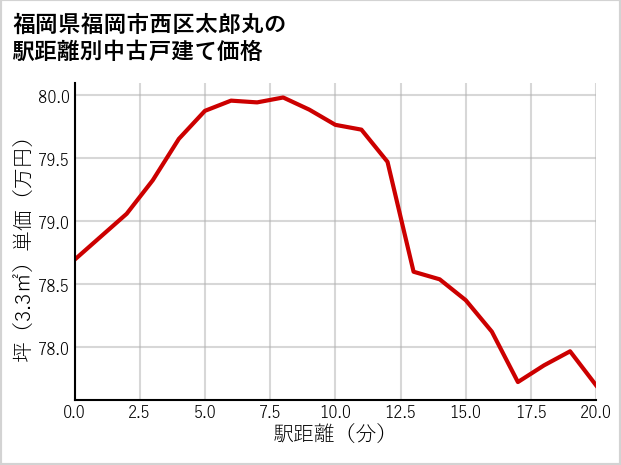 福岡県福岡市西区太郎丸の徒歩距離別の中古戸建て坪単価