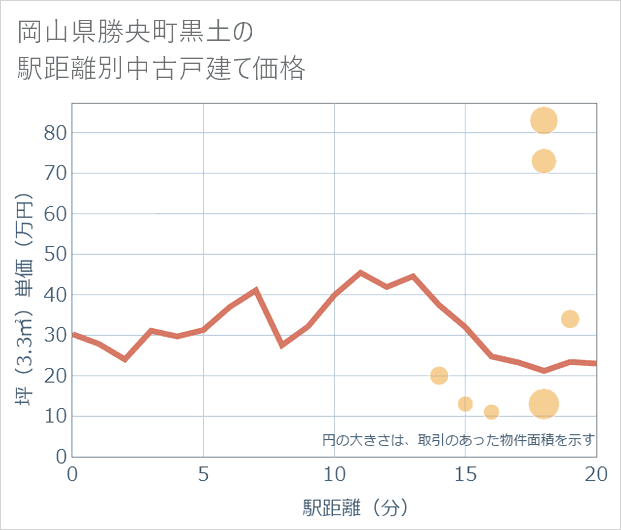 岡山県勝央町黒土の徒歩距離別の中古戸建て坪単価