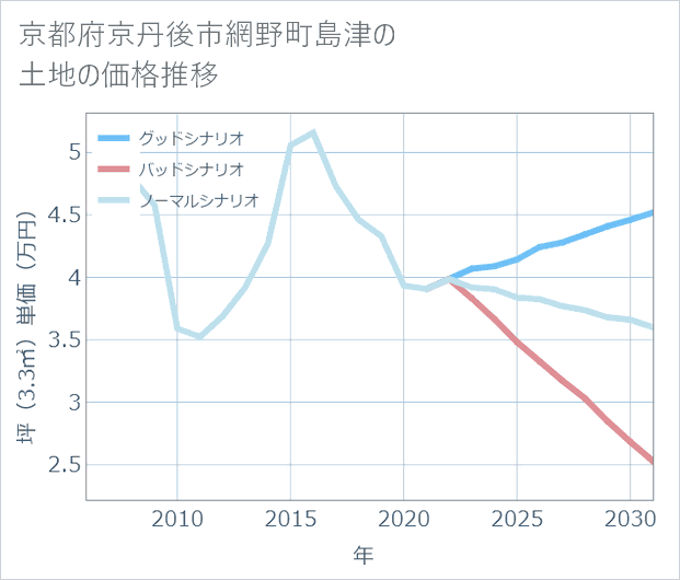京都府京丹後市網野町島津の土地価格推移