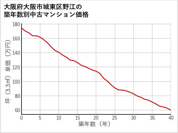 大阪府大阪市城東区野江の築年数別の中古マンション坪単価