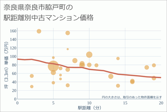 奈良県奈良市脇戸町の徒歩距離別の中古マンション坪単価