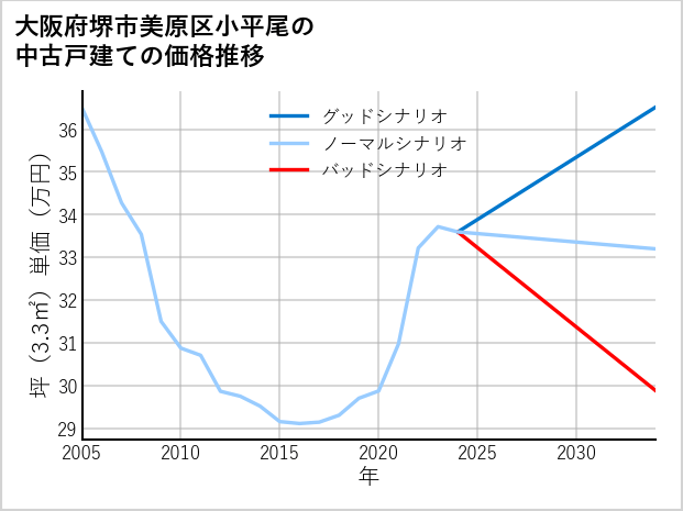 大阪府堺市美原区小平尾の中古戸建て価格推移