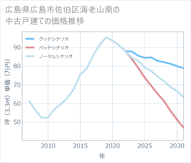 広島県広島市佐伯区海老山南の中古戸建て価格推移