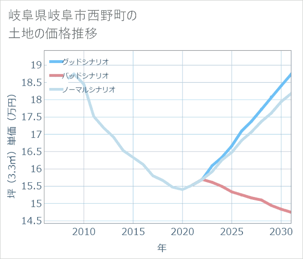 岐阜県岐阜市西野町の土地価格推移