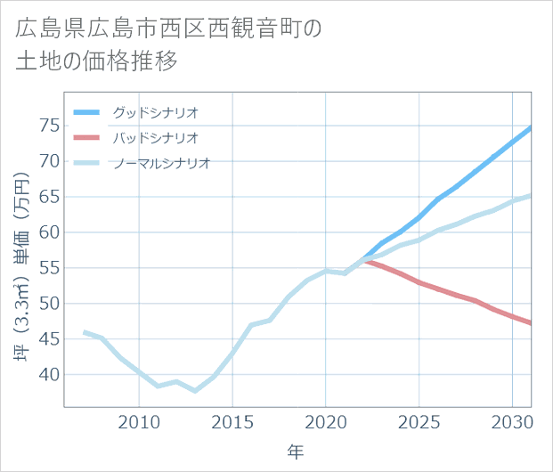 広島県広島市西区西観音町の土地価格推移