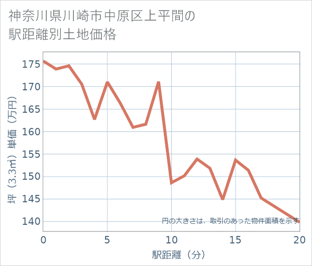 神奈川県川崎市中原区上平間の徒歩距離別の土地坪単価