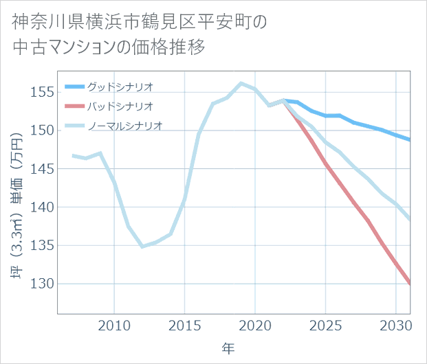 神奈川県横浜市鶴見区平安町の中古マンション価格推移