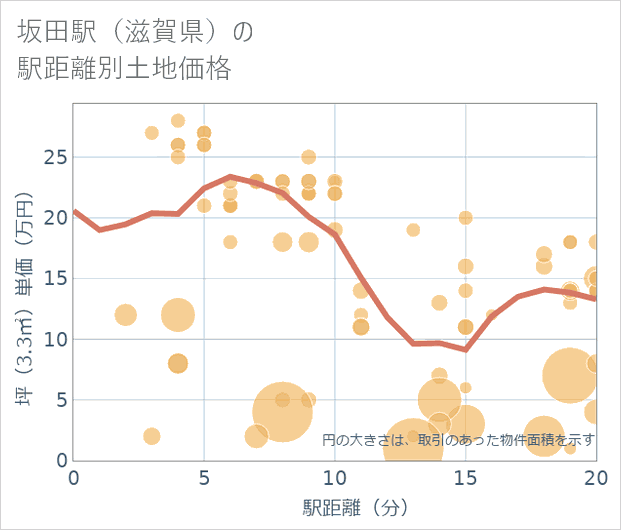 坂田駅(滋賀県)の徒歩距離別の土地坪単価