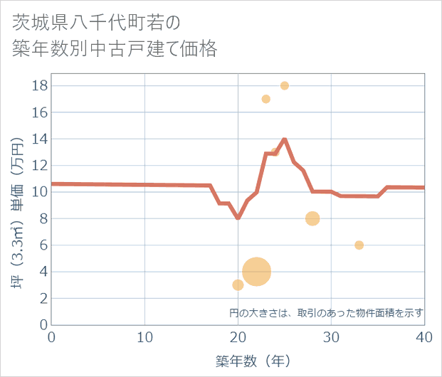 茨城県八千代町若の築年数別の中古戸建て坪単価
