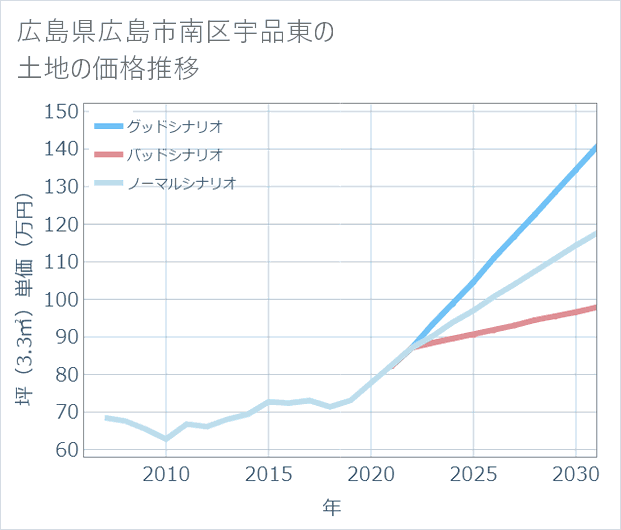 広島県広島市南区宇品東の土地価格推移