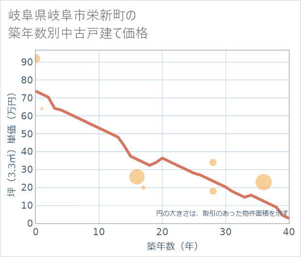 岐阜県岐阜市栄新町の築年数別の中古戸建て坪単価