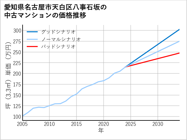 愛知県名古屋市天白区八事石坂の中古マンション価格推移