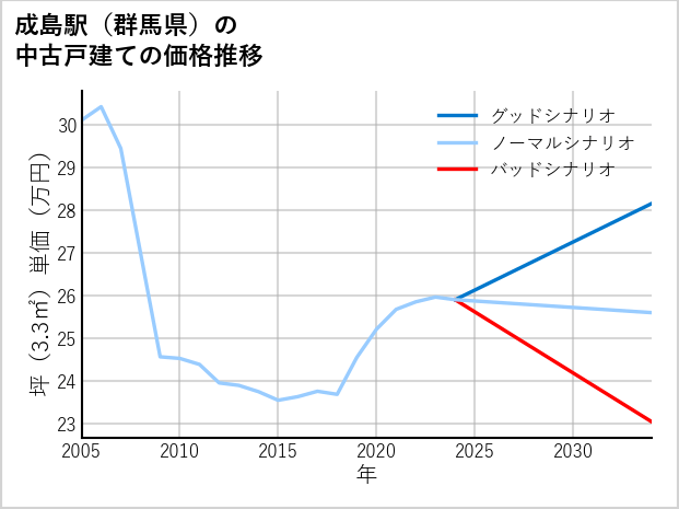 成島駅（群馬県）の中古戸建て価格推移