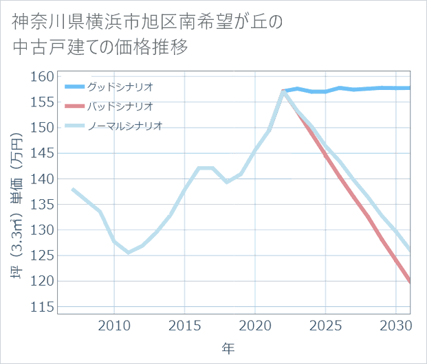 神奈川県横浜市旭区南希望が丘の中古戸建て価格推移