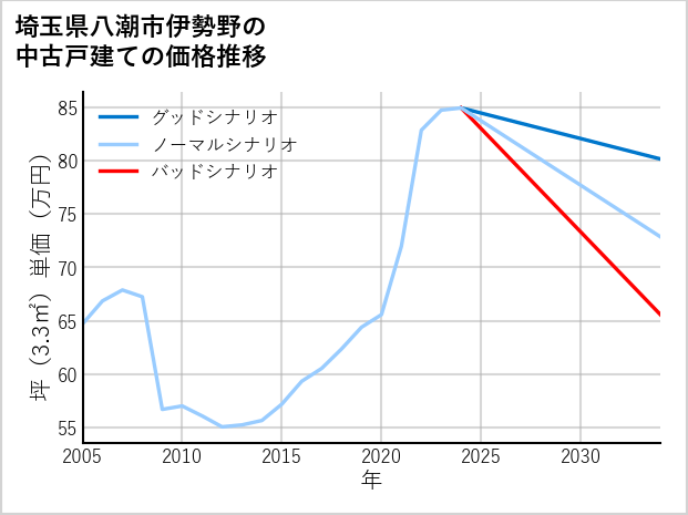 埼玉県八潮市伊勢野の中古戸建て価格推移