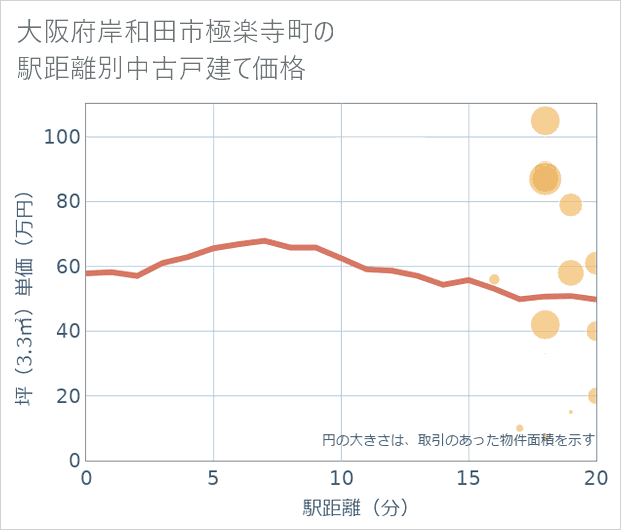 大阪府岸和田市極楽寺町の徒歩距離別の中古戸建て坪単価