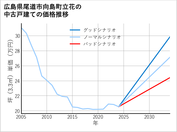 広島県尾道市向島町立花の中古戸建て価格推移