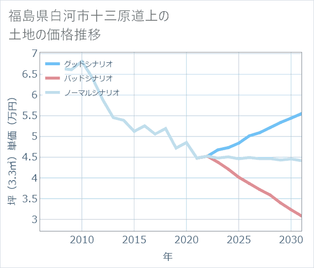 福島県白河市十三原道上の土地価格推移