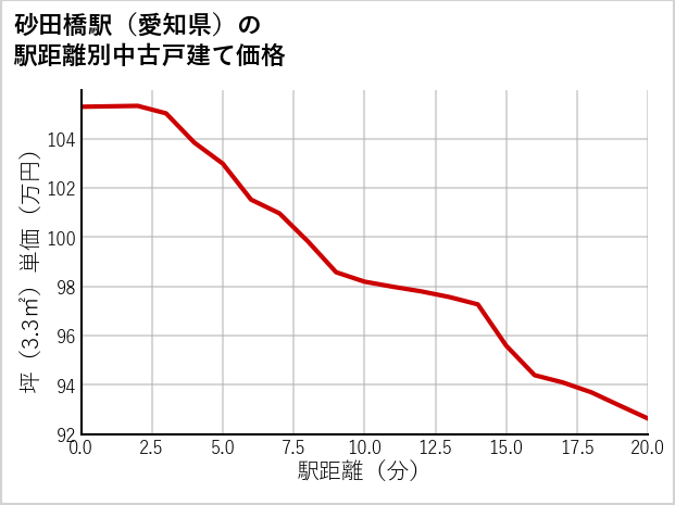 砂田橋駅（愛知県）の徒歩距離別の中古戸建て坪単価