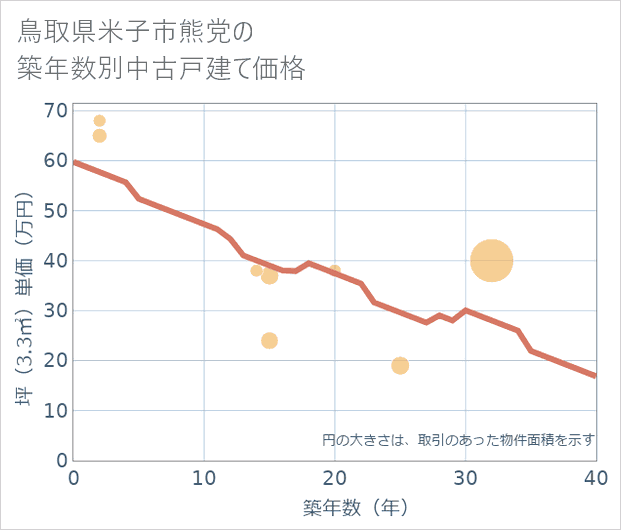 鳥取県米子市熊党の築年数別の中古戸建て坪単価