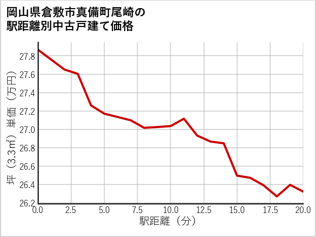 岡山県倉敷市真備町尾崎の徒歩距離別の中古戸建て坪単価