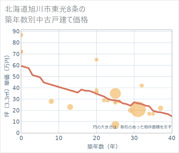 北海道旭川市東光8条の築年数別の中古戸建て坪単価