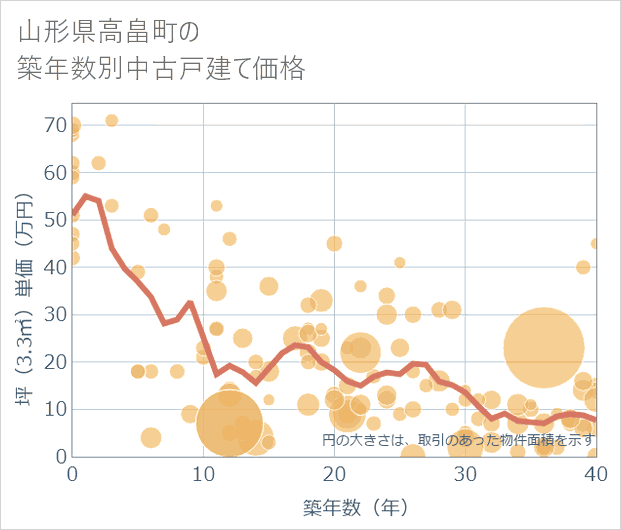 山形県高畠町の築年数別の中古戸建て坪単価