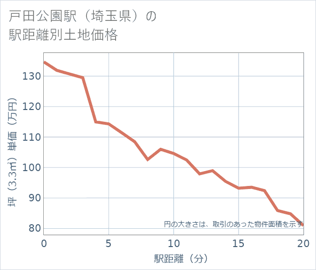 戸田公園駅(埼玉県)の徒歩距離別の土地坪単価