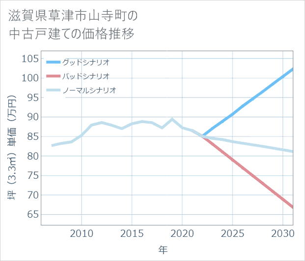 滋賀県草津市山寺町の中古戸建て価格推移