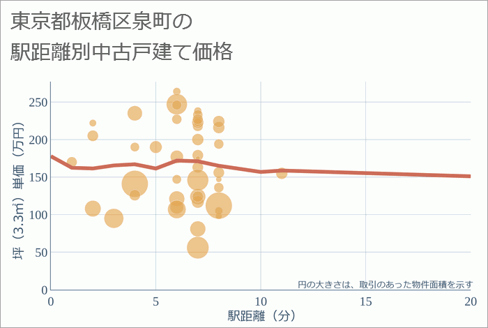 東京都板橋区泉町の徒歩距離別の中古戸建て坪単価