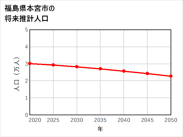 本宮市の将来推計人口