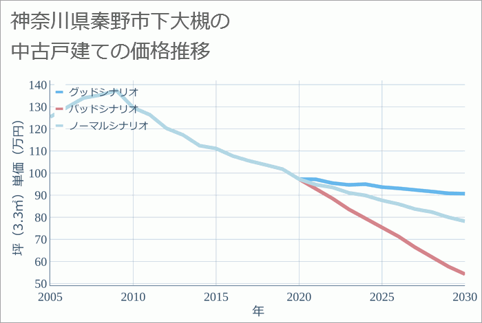 神奈川県秦野市下大槻の中古戸建て価格推移