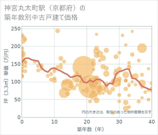 神宮丸太町駅(京都府)の築年数別の中古戸建て坪単価