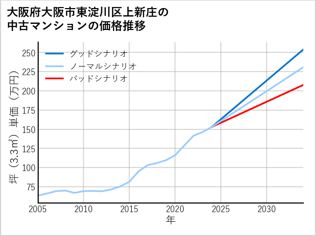 大阪府大阪市東淀川区上新庄の中古マンション価格推移
