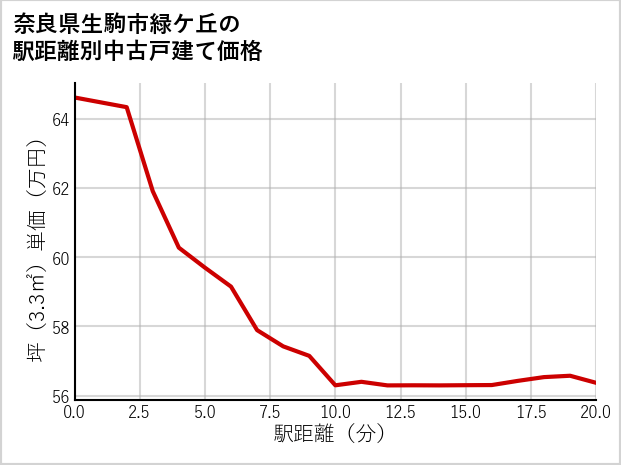 奈良県生駒市緑ケ丘の徒歩距離別の中古戸建て坪単価