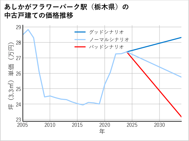 あしかがフラワーパーク駅（栃木県）の中古戸建て価格推移