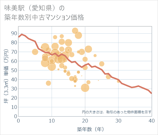 味美駅(愛知県)の築年数別の中古マンション坪単価