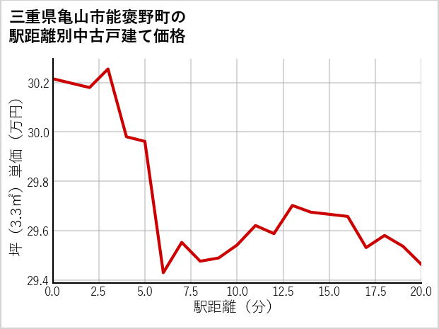 三重県亀山市能褒野町の徒歩距離別の中古戸建て坪単価