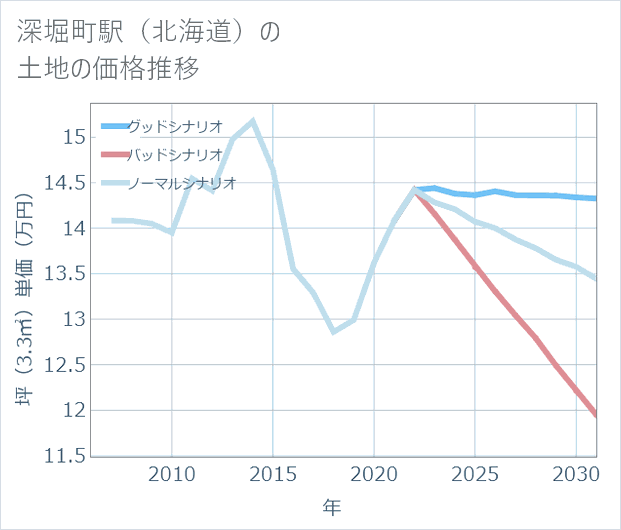 深堀町駅（北海道）の土地価格推移