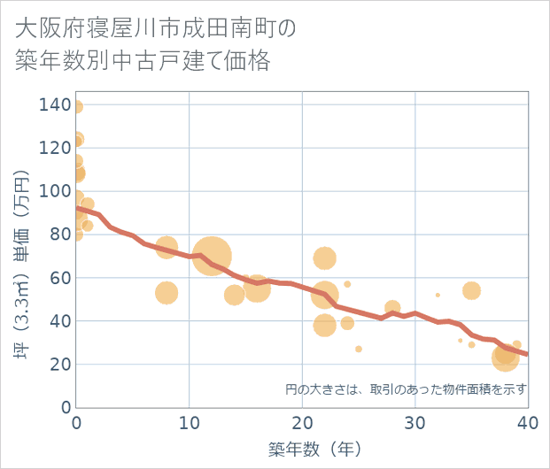 大阪府寝屋川市成田南町の築年数別の中古戸建て坪単価