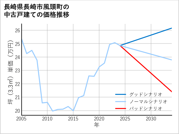 長崎県長崎市風頭町の中古戸建て価格推移