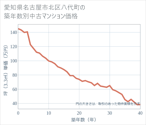 愛知県名古屋市北区八代町の築年数別の中古マンション坪単価