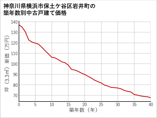 神奈川県横浜市保土ケ谷区岩井町の築年数別の中古戸建て坪単価