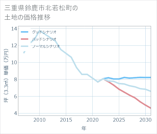 三重県鈴鹿市北若松町の土地価格推移