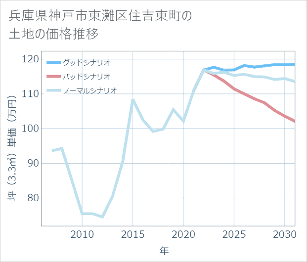 兵庫県神戸市東灘区住吉東町の土地価格推移