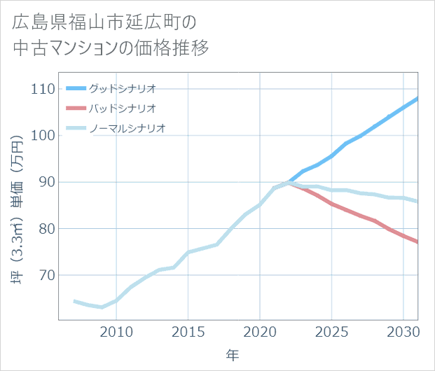 広島県福山市延広町の中古マンション価格推移
