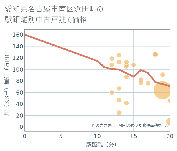 愛知県名古屋市南区浜田町の徒歩距離別の中古戸建て坪単価