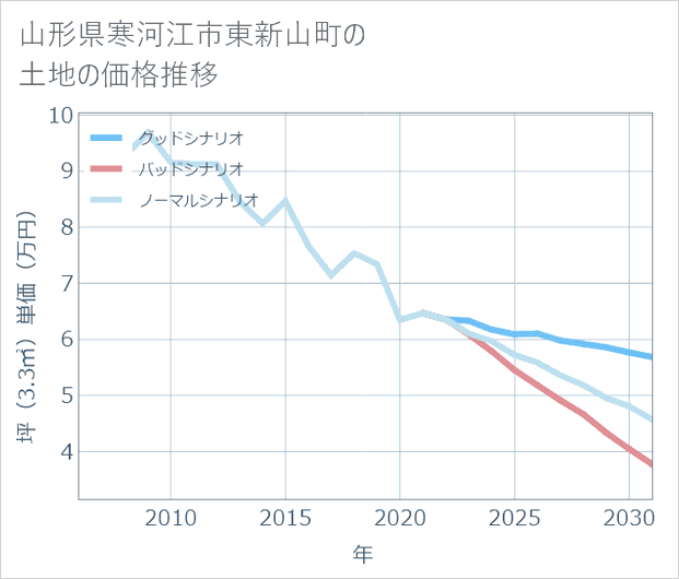 山形県寒河江市東新山町の土地価格推移